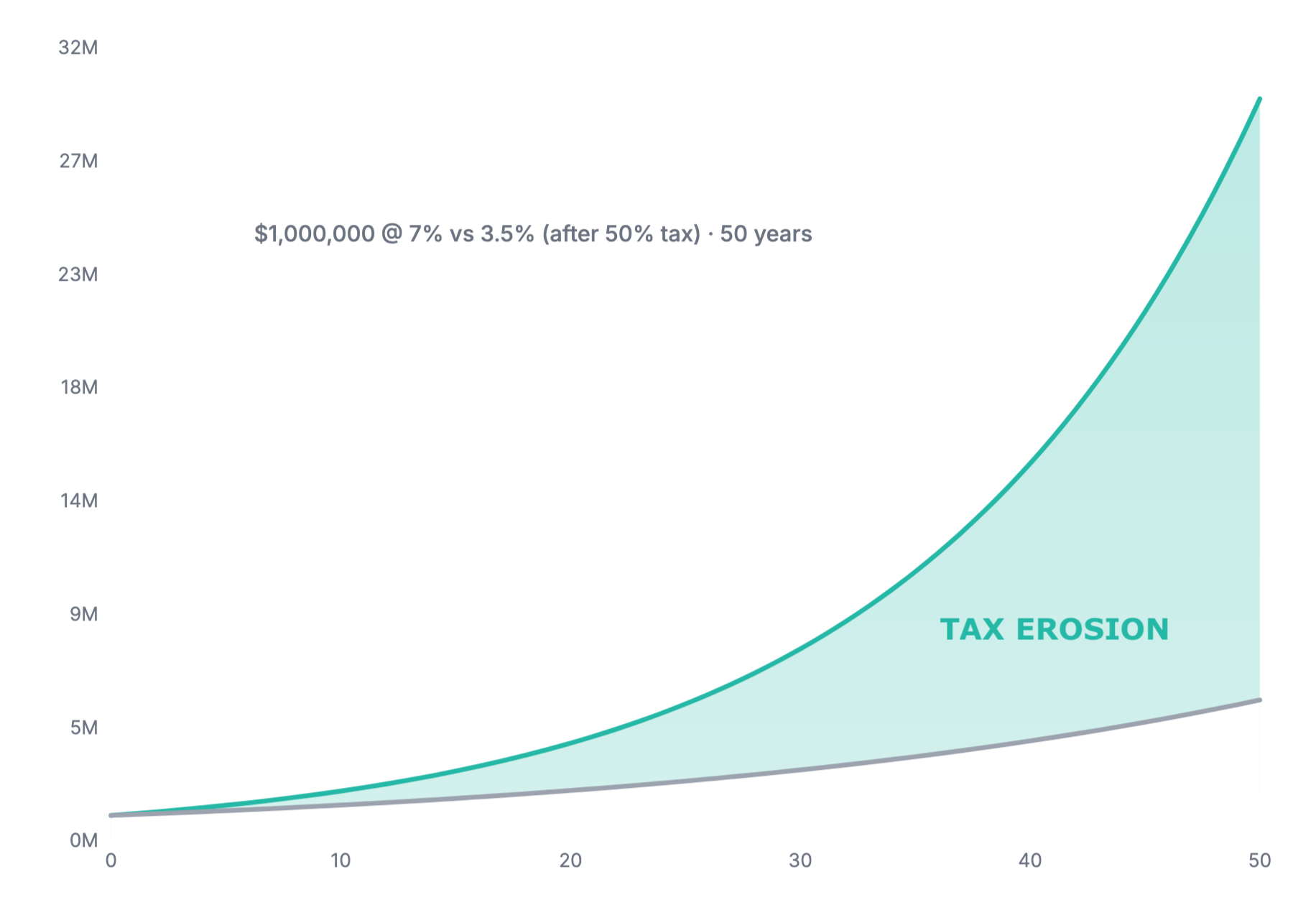 Tax Drag Over Time: $1,000,000 at 7% vs 3.5% over 50 years; shaded area shows estimated tax erosion of wealth.