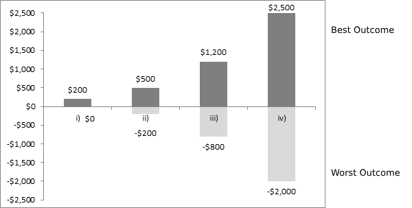 Range of outcomes: loss or gain scenarios