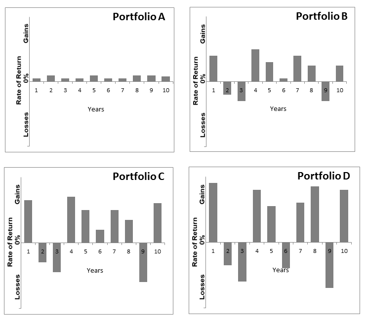 Portfolio options A through D: stability and return trade-off